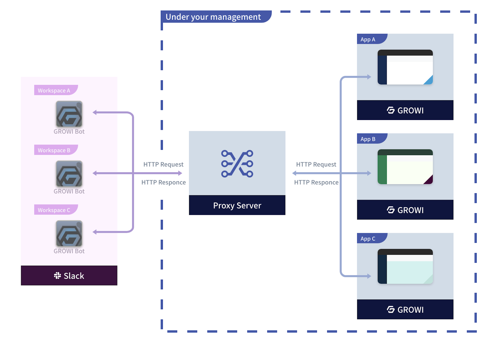 diagram-for-custom-bot-with-proxy